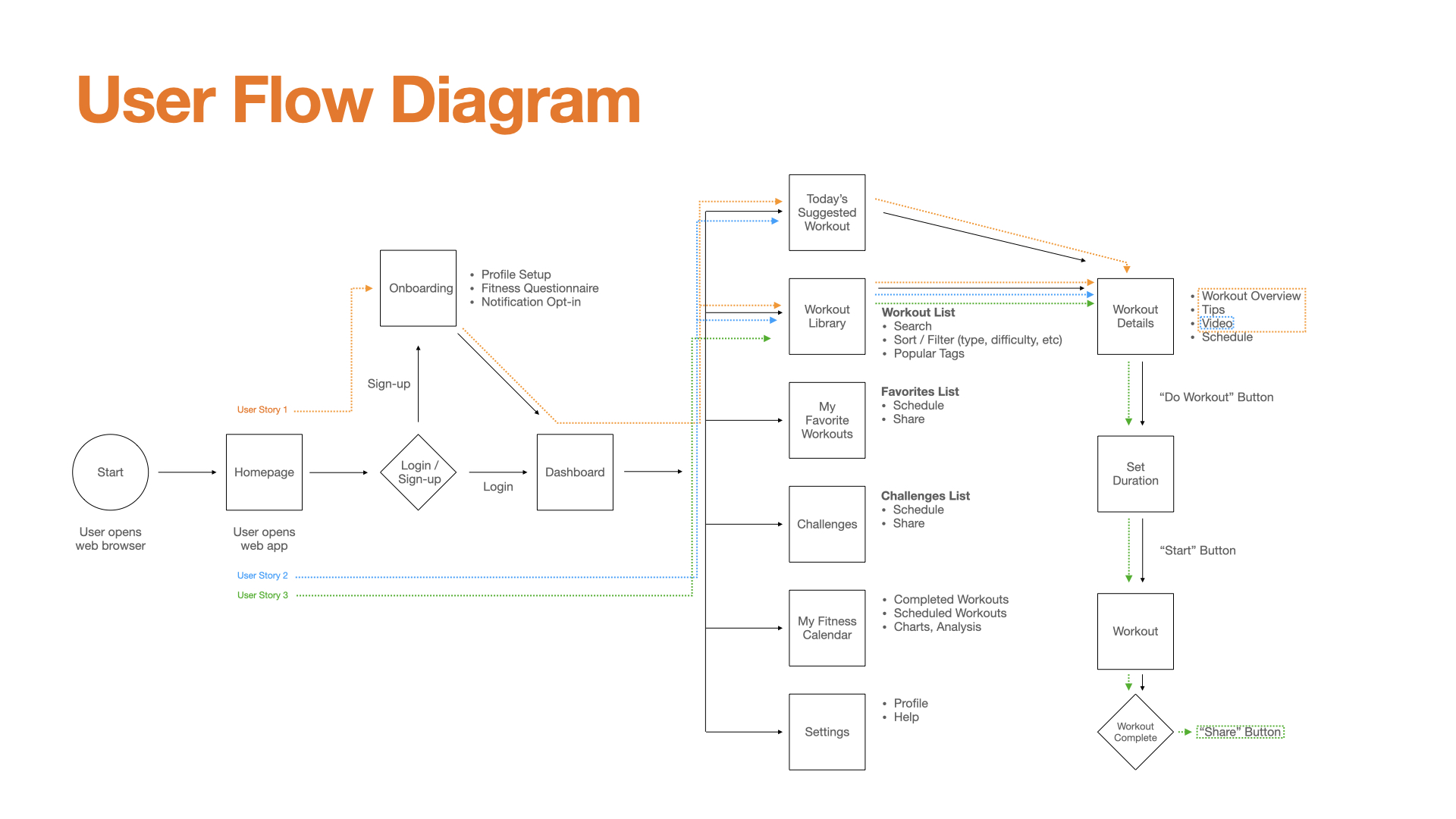 user flow diagram